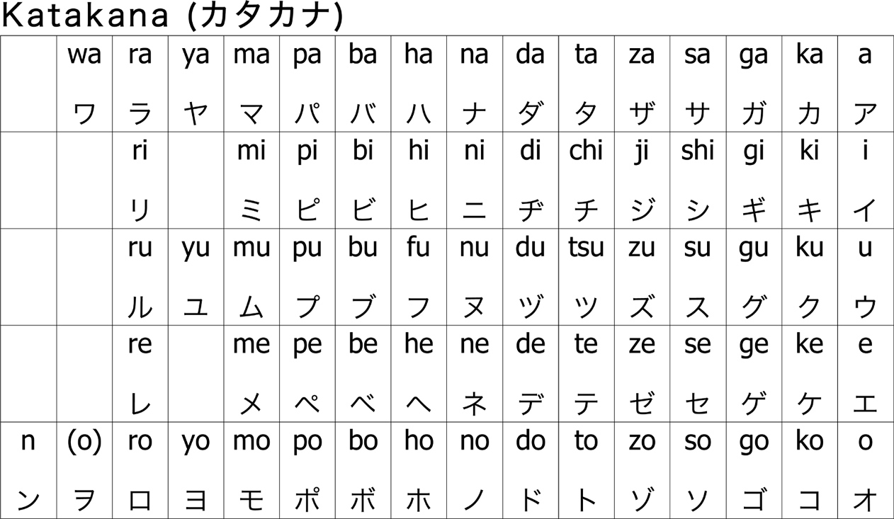 Tại sao tiếng Nhật lại có đến 3 bảng chữ cái