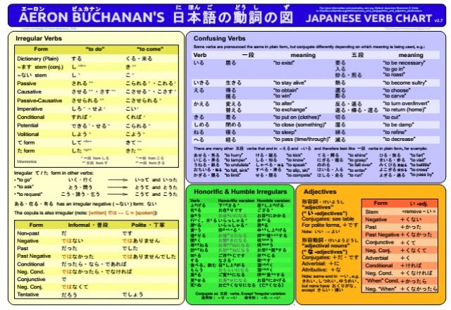 Bỏ túi cách chia động từ tiếng Nhật bạn không nên bỏ lỡ.